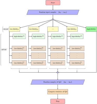 A Machine Learning Based Hybrid Multi-Fidelity Multi-Level Monte Carlo Method for Uncertainty Quantification